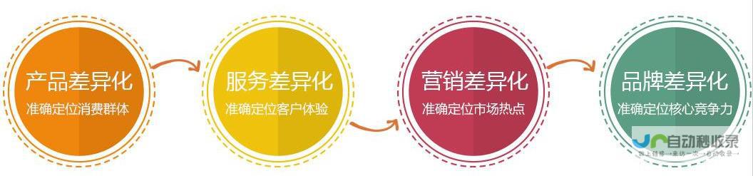 针对不同需求，量身定制您的专属网站：从概念到上线，全程专业服务